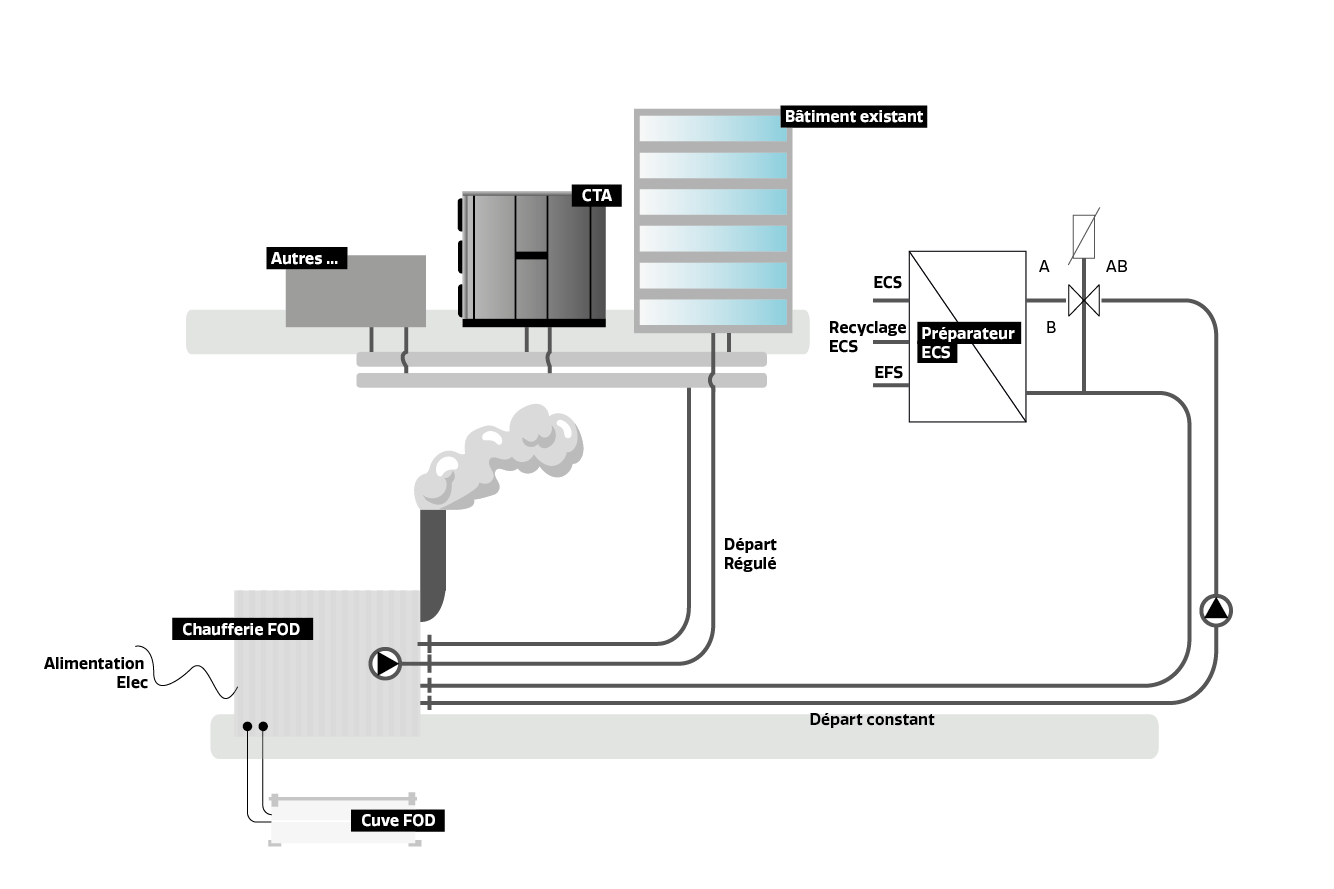 Fonctionnement Chaufferie GAZ Locaclima