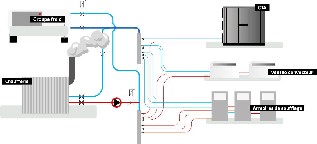 Fonctionnement ventilo-convecteur Locaclima